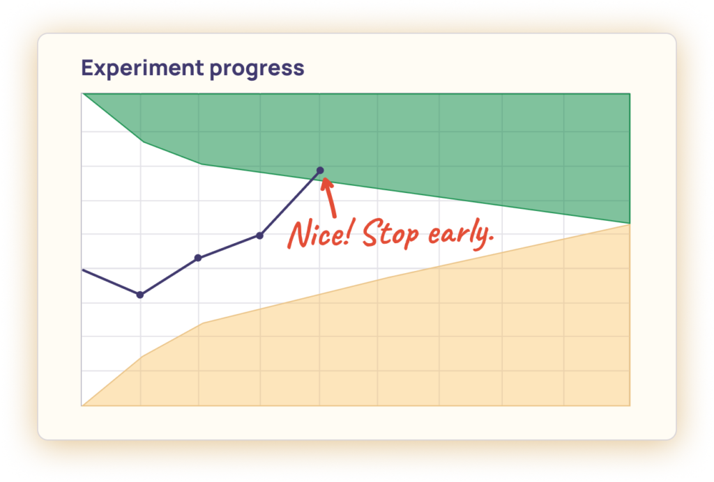Stop early when the result crosses either boundary.
