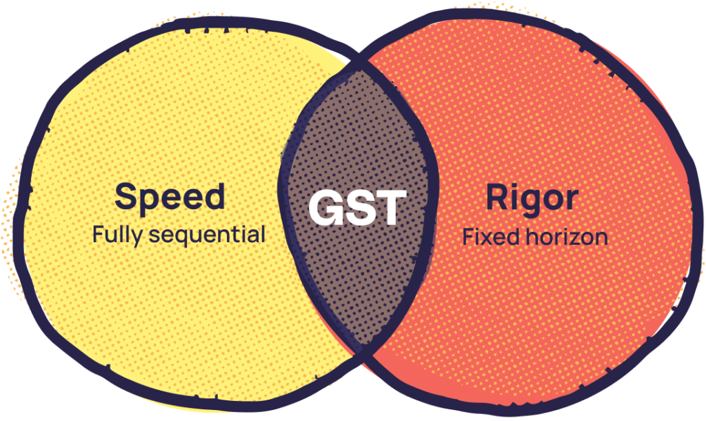 A venn diagram with speed on the left and rigor on the right with GST in the middle.