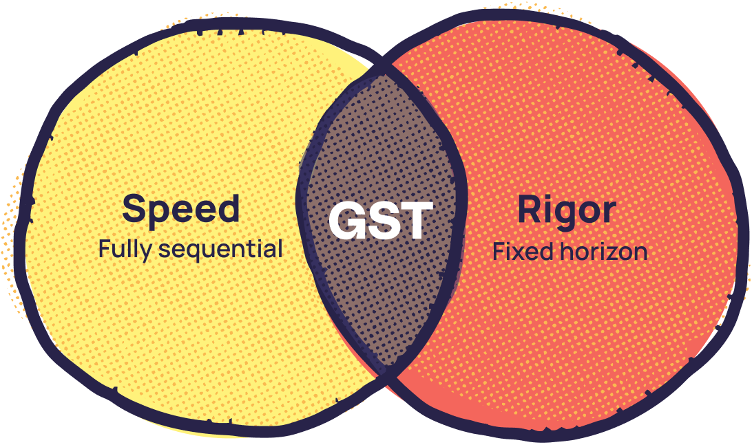 A venn diagram with speed on the left and rigor on the right with GST in the middle.