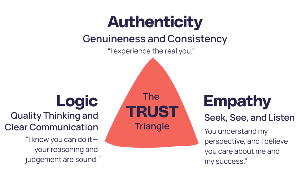 The Trust Triangle. Logic is quality thinking and clear communication. Authenticity is genuineness and consistency. And empathy is seek, see, and listen.
